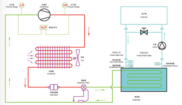 風(fēng)冷式冷水機原理圖 風(fēng)冷式冷水機原理圖
